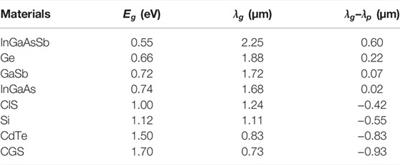 Efficiency Enhancement of Thermophotovoltaic Cells With Different Design Configurations Using Existing Photon Recycling Technologies